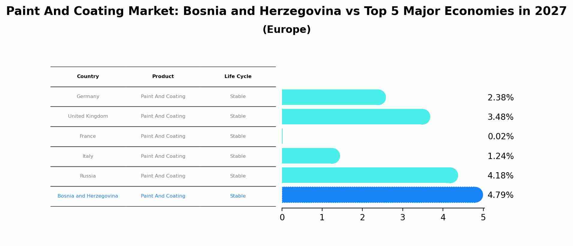 Paint And Coating Market: Bosnia and Herzegovina vs Top 5 Major Economies in 2027 (Europe)